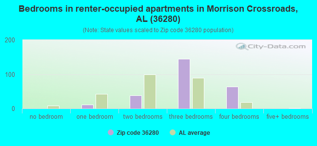 Bedrooms in renter-occupied apartments in Morrison Crossroads, AL (36280) 