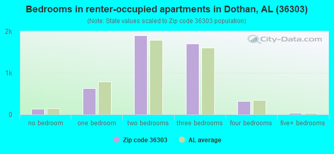 Bedrooms in renter-occupied apartments in Dothan, AL (36303) 