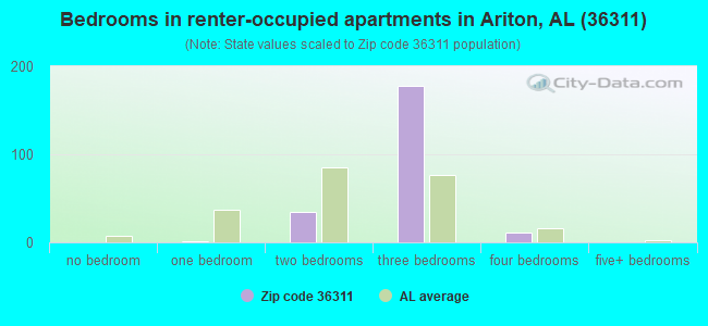 Bedrooms in renter-occupied apartments in Ariton, AL (36311) 