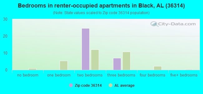 Bedrooms in renter-occupied apartments in Black, AL (36314) 