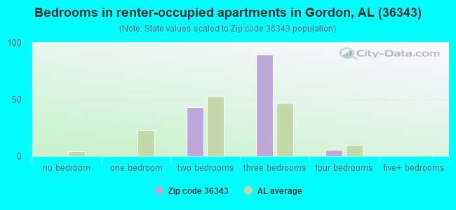 Bedrooms in renter-occupied apartments in Gordon, AL (36343) 