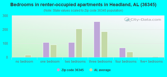 Bedrooms in renter-occupied apartments in Headland, AL (36345) 