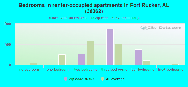 Bedrooms in renter-occupied apartments in Fort Rucker, AL (36362) 