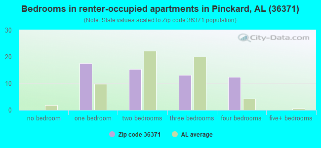 Bedrooms in renter-occupied apartments in Pinckard, AL (36371) 