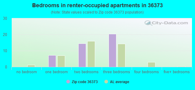 Bedrooms in renter-occupied apartments in 36373 