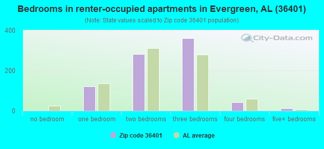 Bedrooms in renter-occupied apartments in Evergreen, AL (36401) 