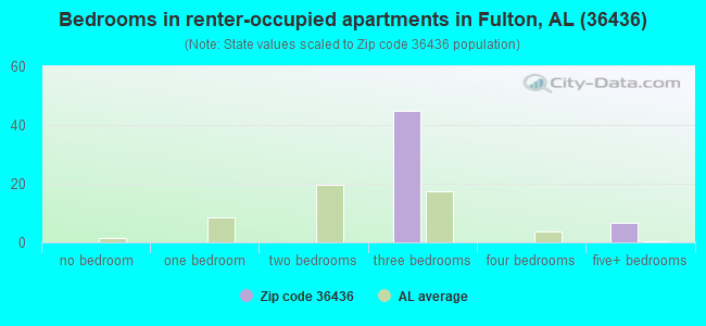 Bedrooms in renter-occupied apartments in Fulton, AL (36436) 