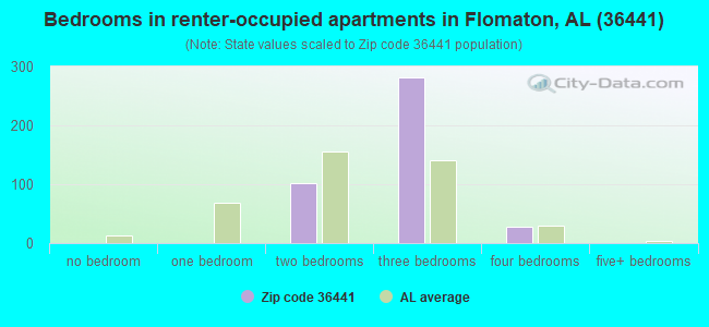 Bedrooms in renter-occupied apartments in Flomaton, AL (36441) 