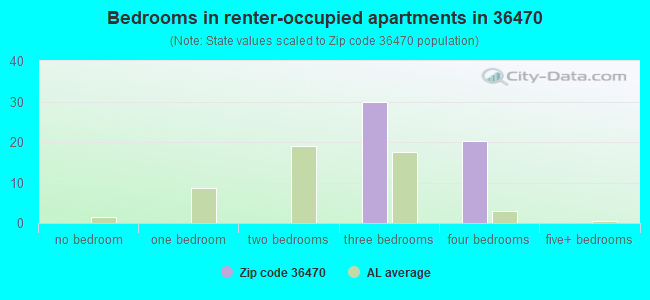 Bedrooms in renter-occupied apartments in 36470 