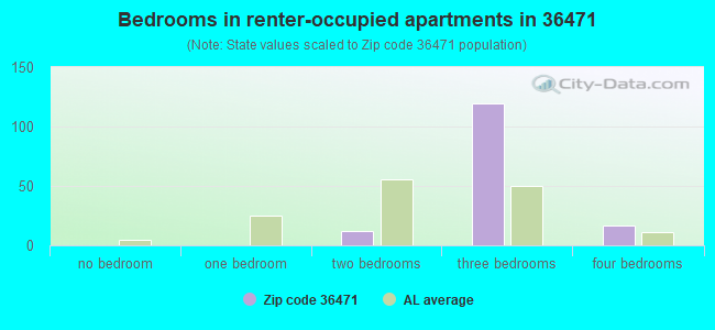 Bedrooms in renter-occupied apartments in 36471 
