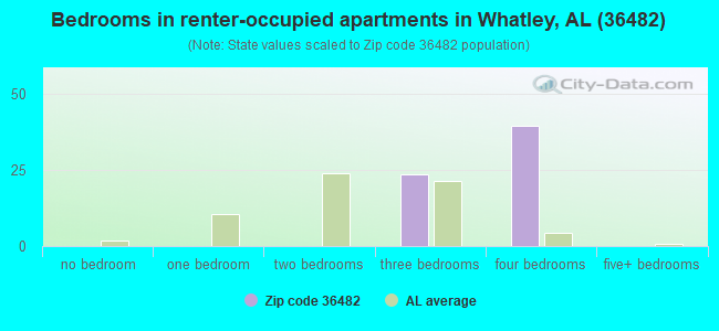 Bedrooms in renter-occupied apartments in Whatley, AL (36482) 