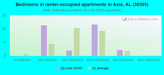 Bedrooms in renter-occupied apartments in Axis, AL (36505) 