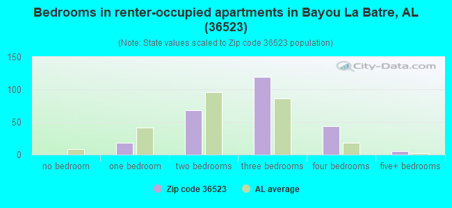 Bedrooms in renter-occupied apartments in Bayou La Batre, AL (36523) 