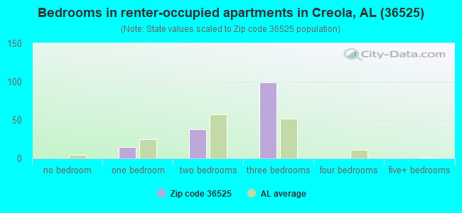 Bedrooms in renter-occupied apartments in Creola, AL (36525) 