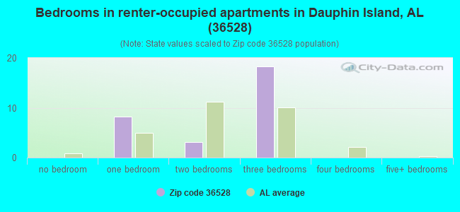 Bedrooms in renter-occupied apartments in Dauphin Island, AL (36528) 