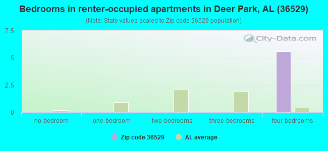 Bedrooms in renter-occupied apartments in Deer Park, AL (36529) 