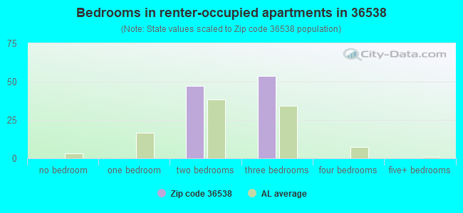 Bedrooms in renter-occupied apartments in 36538 