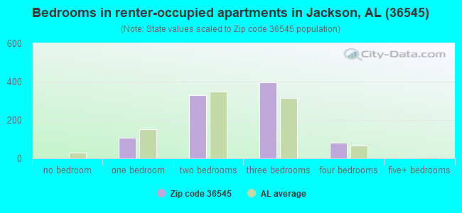 Bedrooms in renter-occupied apartments in Jackson, AL (36545) 