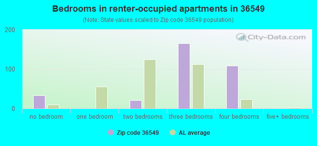 Bedrooms in renter-occupied apartments in 36549 