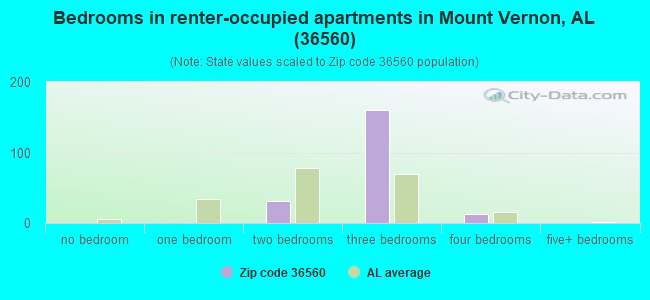 Bedrooms in renter-occupied apartments in Mount Vernon, AL (36560) 