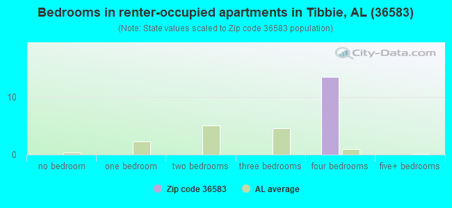 Bedrooms in renter-occupied apartments in Tibbie, AL (36583) 