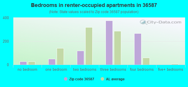 Bedrooms in renter-occupied apartments in 36587 