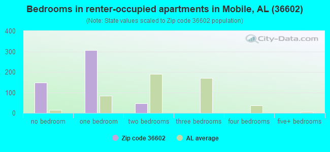 Bedrooms in renter-occupied apartments in Mobile, AL (36602) 
