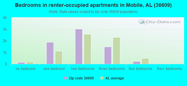 Bedrooms in renter-occupied apartments in Mobile, AL (36609) 