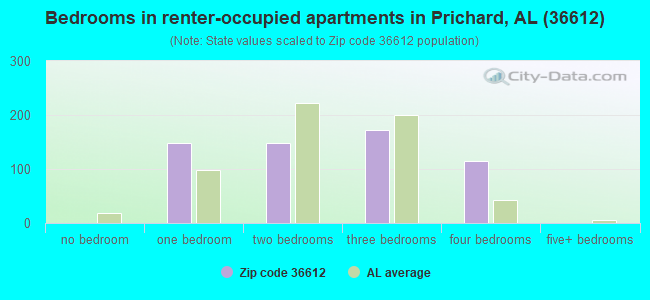 Bedrooms in renter-occupied apartments in Prichard, AL (36612) 