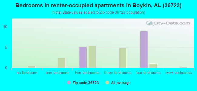 Bedrooms in renter-occupied apartments in Boykin, AL (36723) 