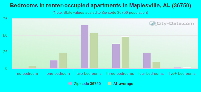 Bedrooms in renter-occupied apartments in Maplesville, AL (36750) 