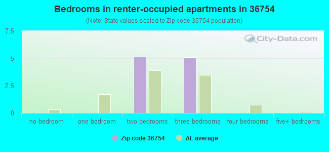 Bedrooms in renter-occupied apartments in 36754 