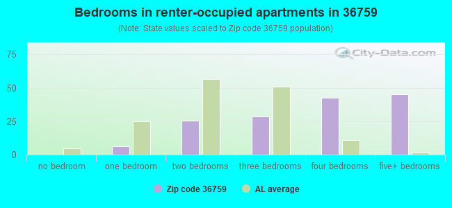 Bedrooms in renter-occupied apartments in 36759 