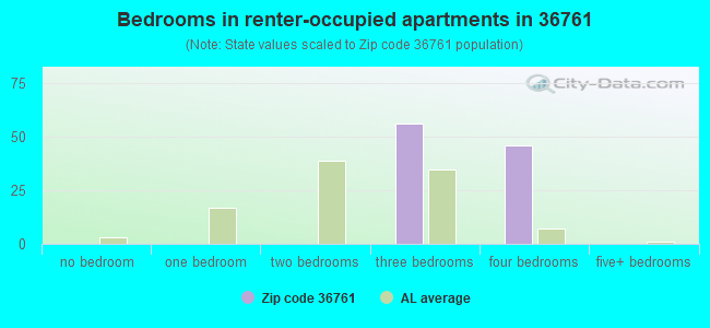 Bedrooms in renter-occupied apartments in 36761 