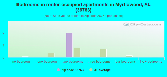 Bedrooms in renter-occupied apartments in Myrtlewood, AL (36763) 