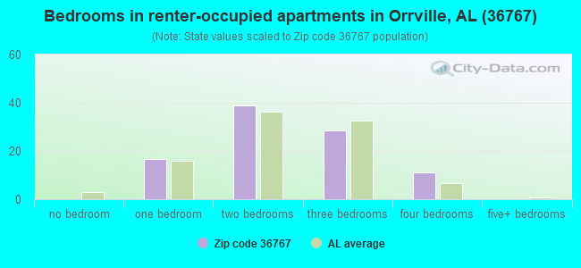 Bedrooms in renter-occupied apartments in Orrville, AL (36767) 