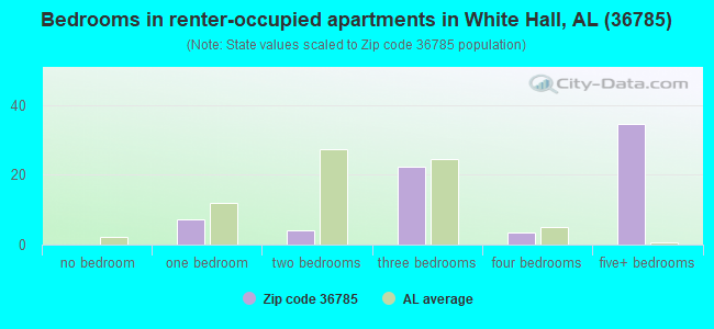 Bedrooms in renter-occupied apartments in White Hall, AL (36785) 