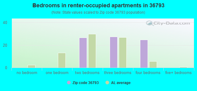 Bedrooms in renter-occupied apartments in 36793 
