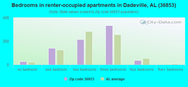 Bedrooms in renter-occupied apartments in Dadeville, AL (36853) 