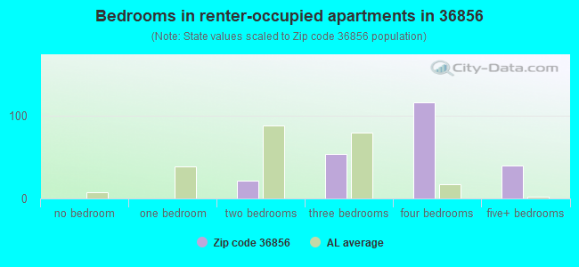 Bedrooms in renter-occupied apartments in 36856 