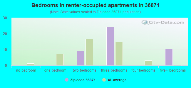 Bedrooms in renter-occupied apartments in 36871 