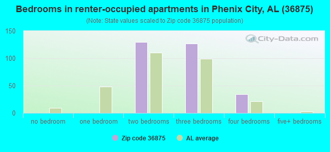 Bedrooms in renter-occupied apartments in Phenix City, AL (36875) 