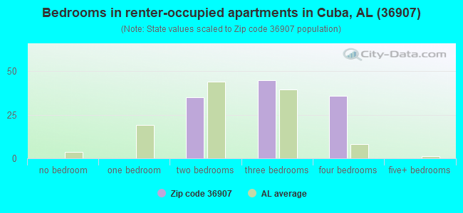 Bedrooms in renter-occupied apartments in Cuba, AL (36907) 