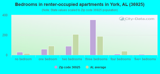 Bedrooms in renter-occupied apartments in York, AL (36925) 