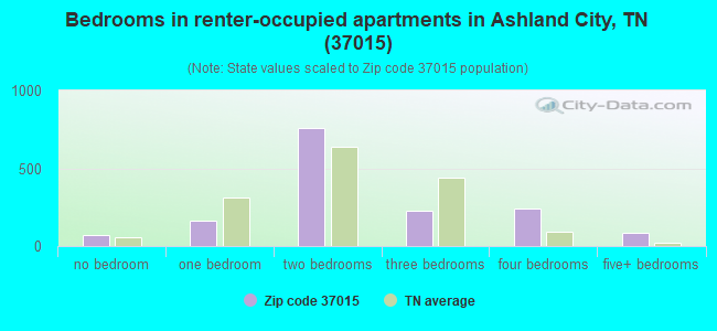 Bedrooms in renter-occupied apartments in Ashland City, TN (37015) 