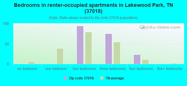 Bedrooms in renter-occupied apartments in Lakewood Park, TN (37018) 