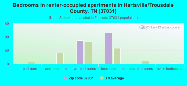 Bedrooms in renter-occupied apartments in Hartsville/Trousdale County, TN (37031) 