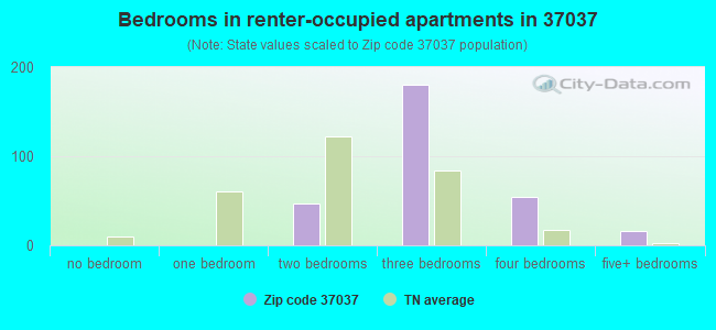 Bedrooms in renter-occupied apartments in 37037 