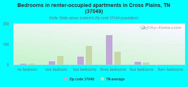 Bedrooms in renter-occupied apartments in Cross Plains, TN (37049) 
