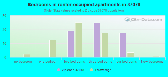 Bedrooms in renter-occupied apartments in 37078 